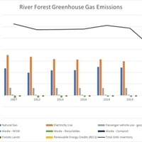 The Village has reduced its greenhouse gas emissions by 34% since 2007!